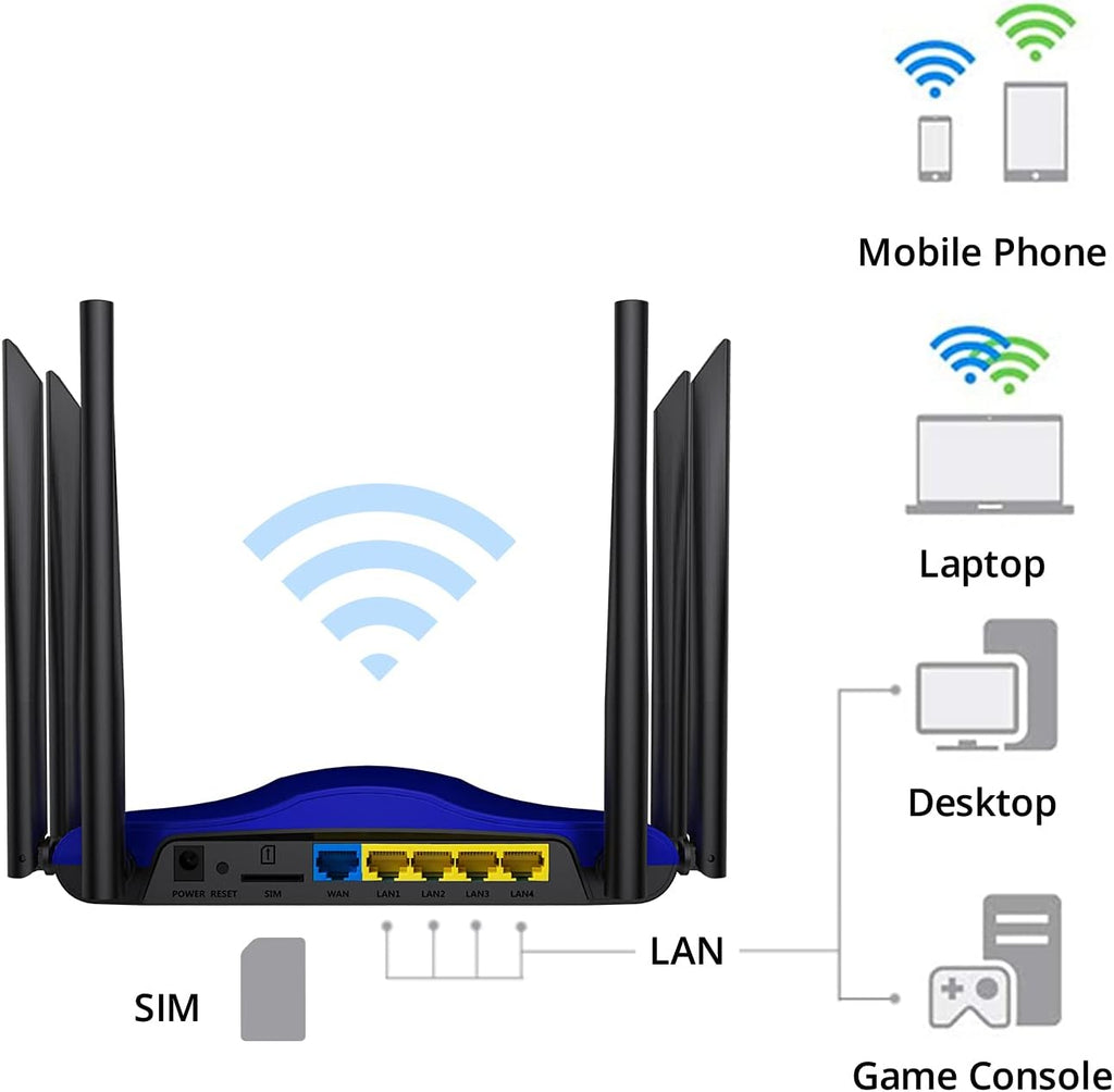 AC1200 Dual Band 4G LTE Modem Router with SIM Card Slot M808